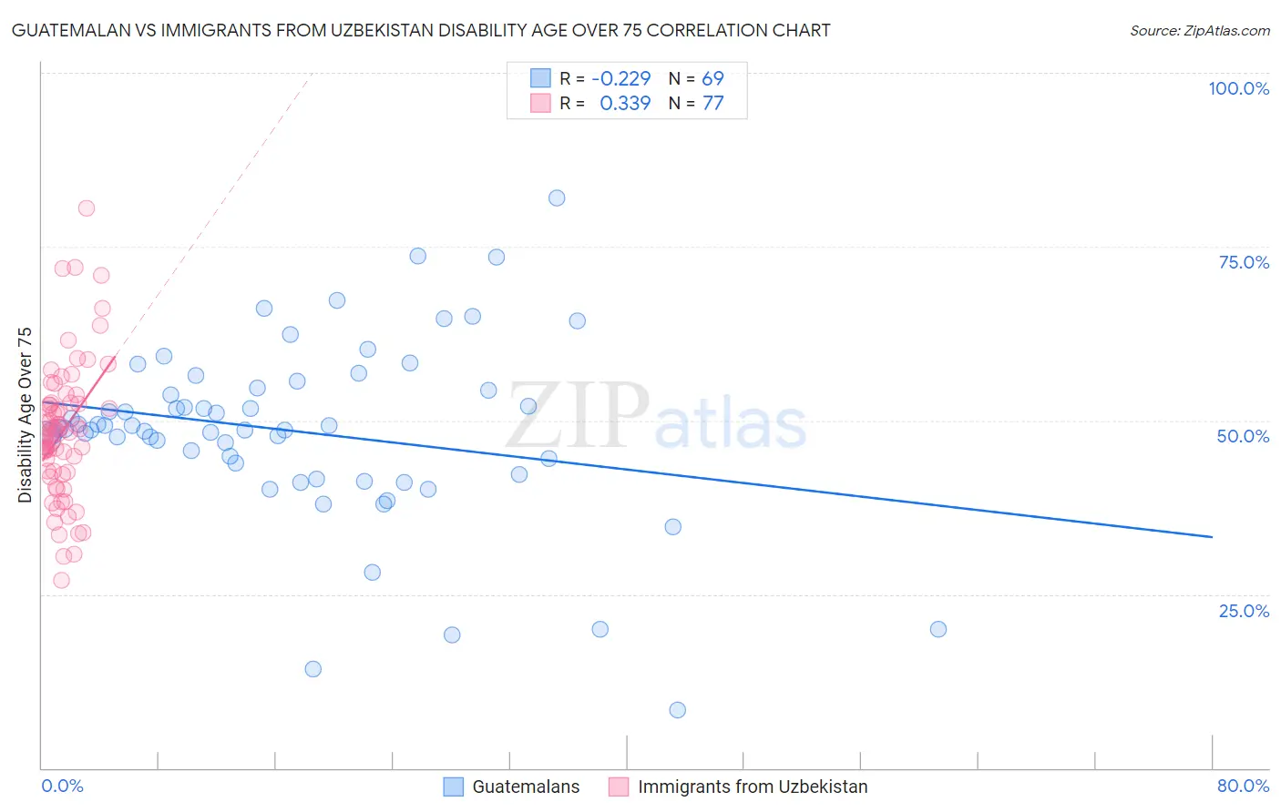 Guatemalan vs Immigrants from Uzbekistan Disability Age Over 75