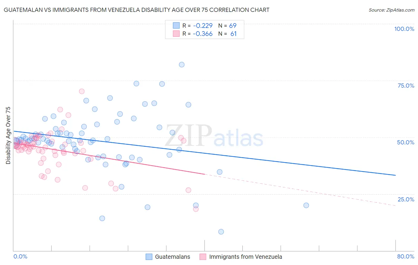 Guatemalan vs Immigrants from Venezuela Disability Age Over 75