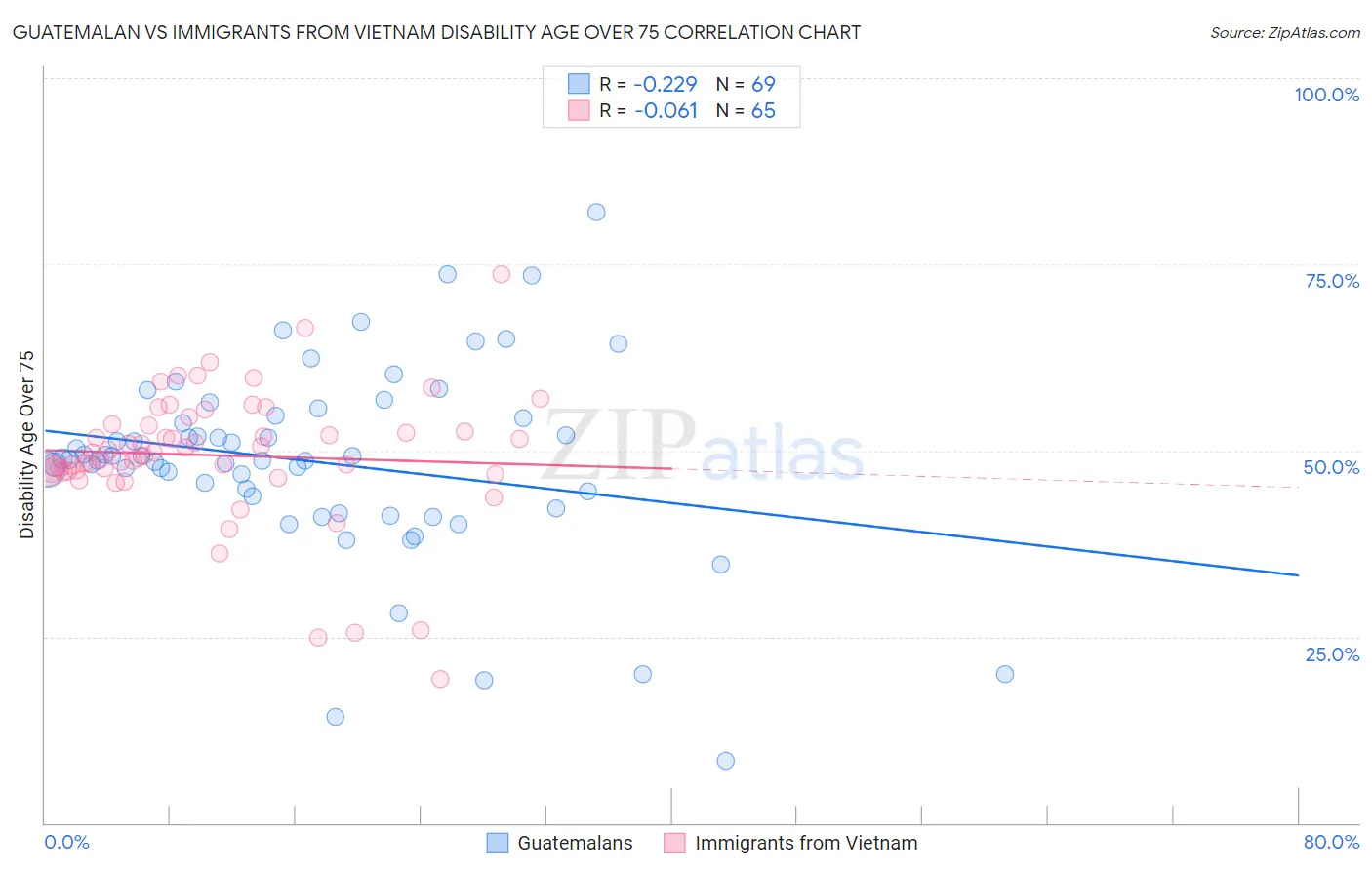 Guatemalan vs Immigrants from Vietnam Disability Age Over 75