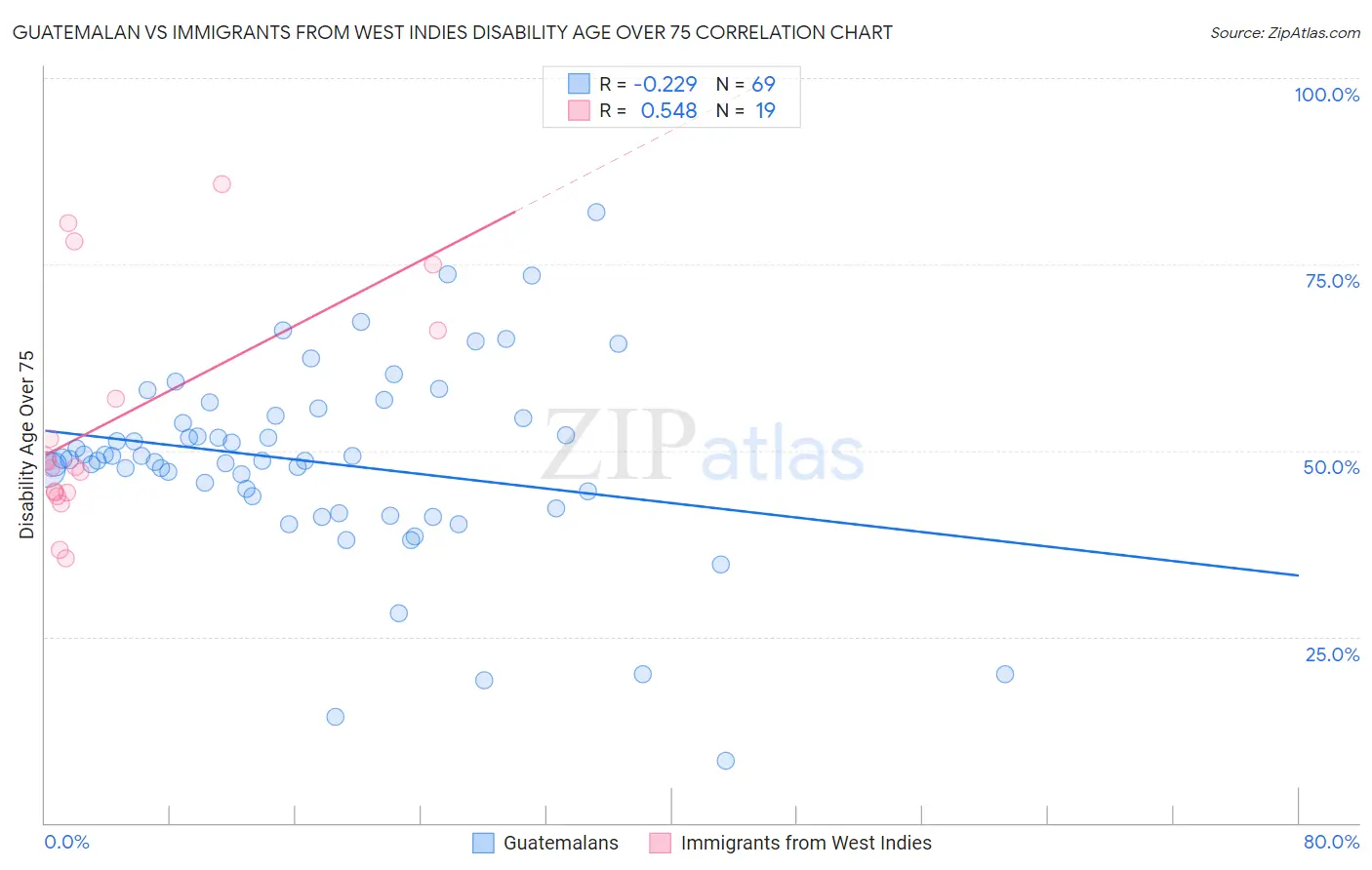 Guatemalan vs Immigrants from West Indies Disability Age Over 75