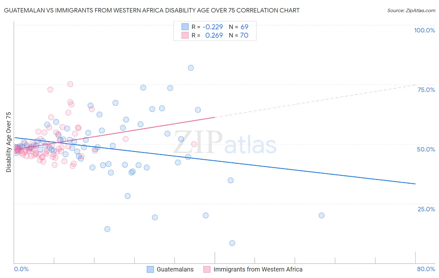 Guatemalan vs Immigrants from Western Africa Disability Age Over 75