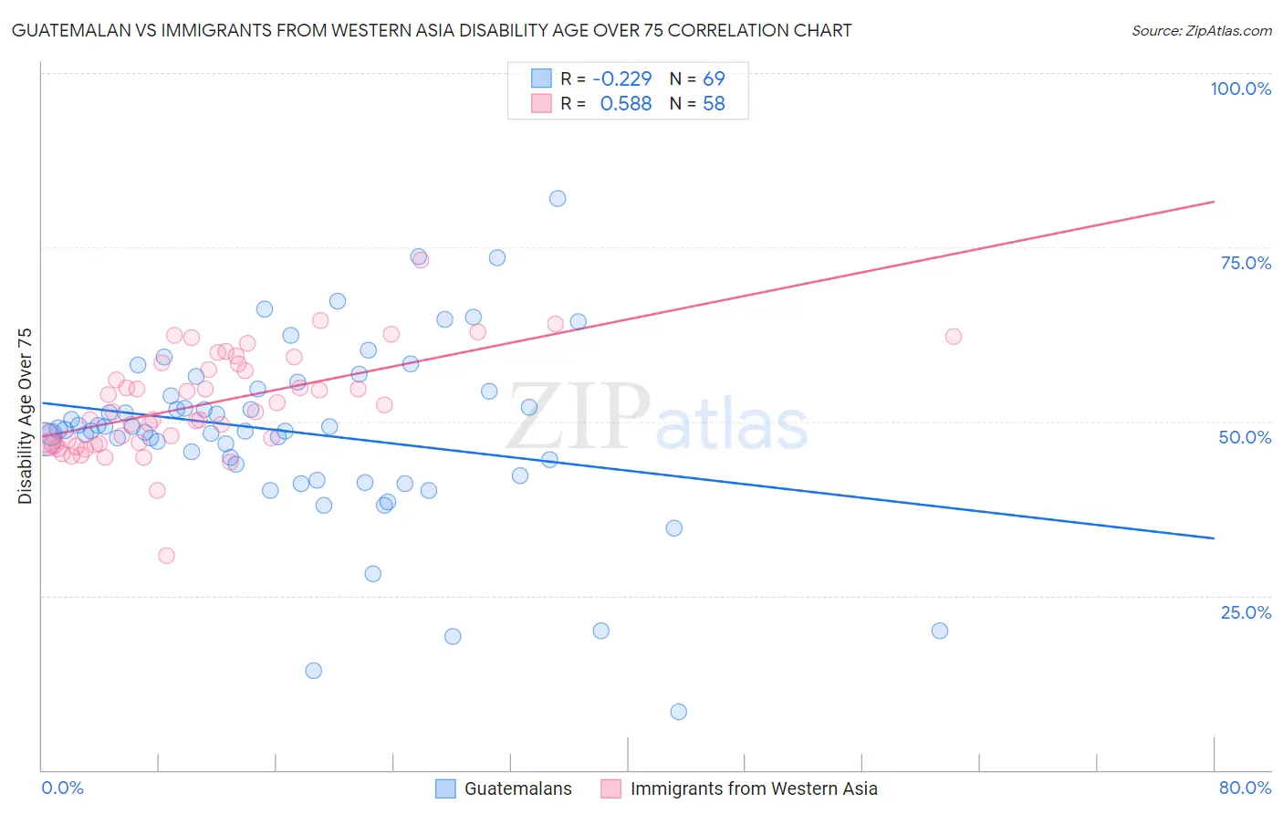 Guatemalan vs Immigrants from Western Asia Disability Age Over 75
