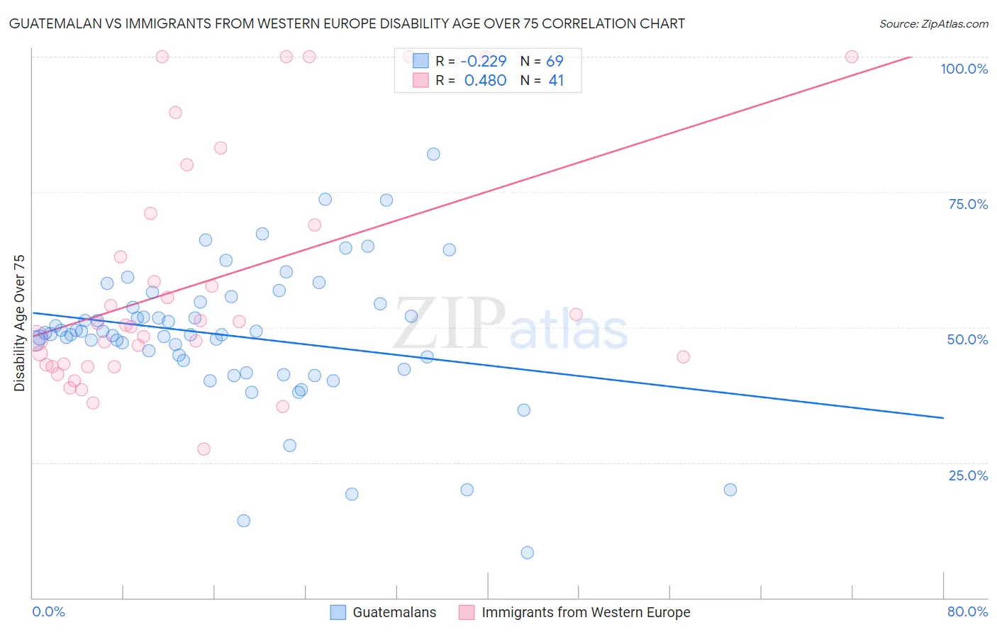 Guatemalan vs Immigrants from Western Europe Disability Age Over 75