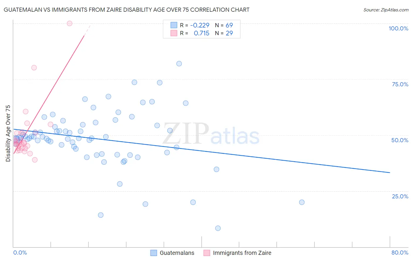 Guatemalan vs Immigrants from Zaire Disability Age Over 75