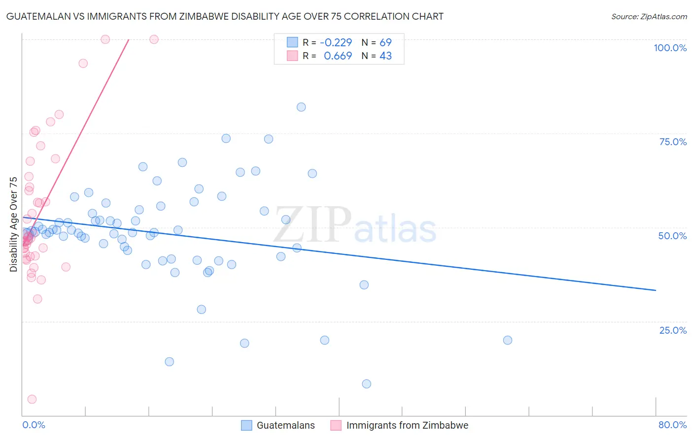Guatemalan vs Immigrants from Zimbabwe Disability Age Over 75