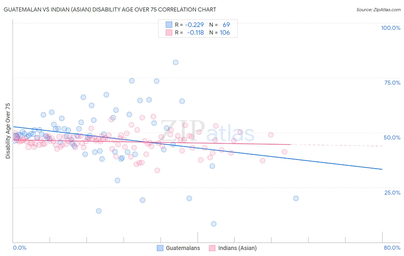 Guatemalan vs Indian (Asian) Disability Age Over 75