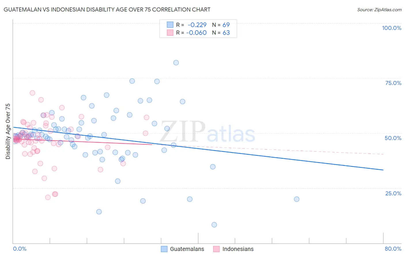Guatemalan vs Indonesian Disability Age Over 75