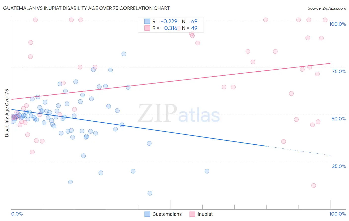 Guatemalan vs Inupiat Disability Age Over 75