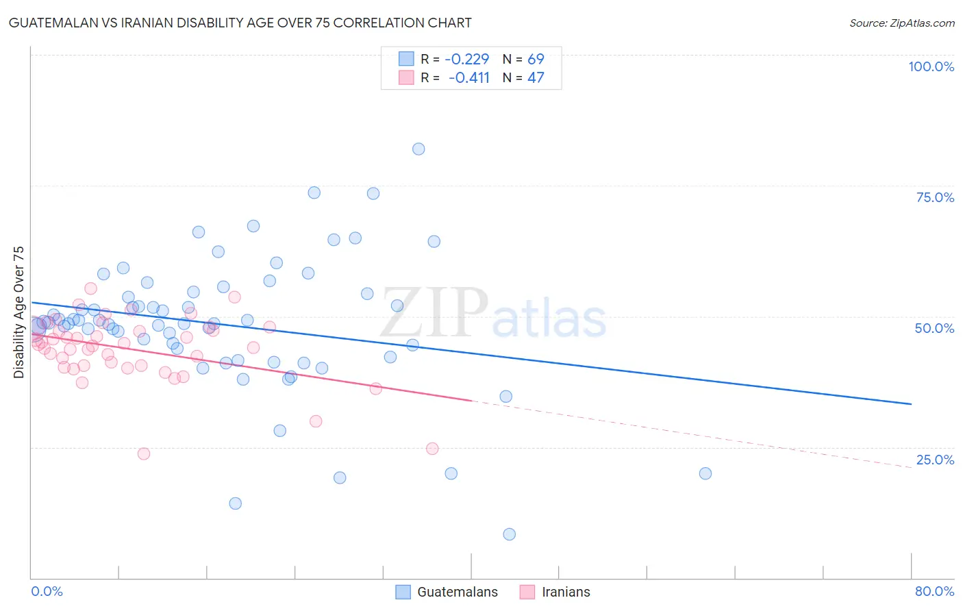 Guatemalan vs Iranian Disability Age Over 75