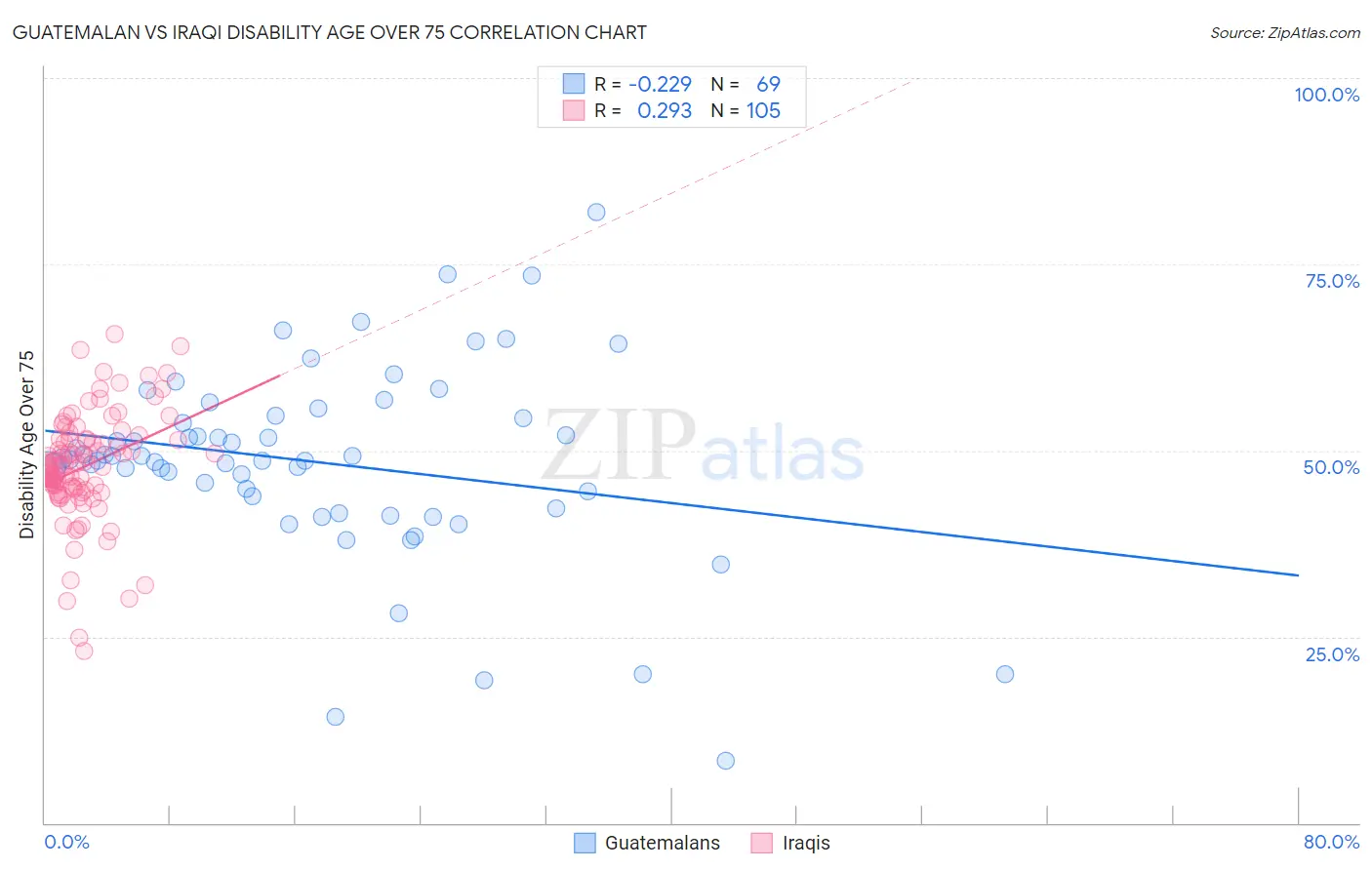 Guatemalan vs Iraqi Disability Age Over 75