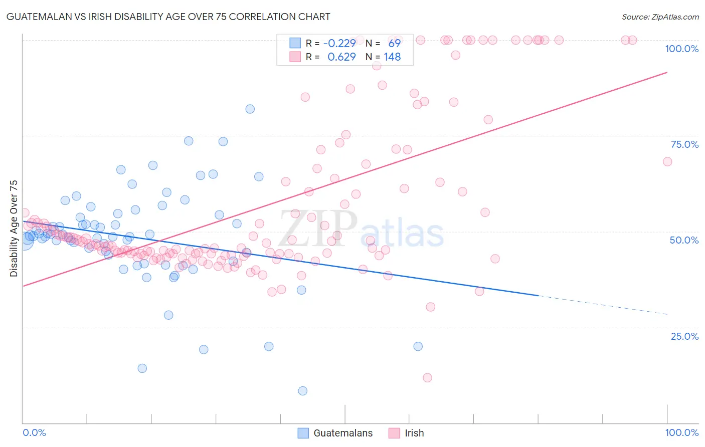 Guatemalan vs Irish Disability Age Over 75