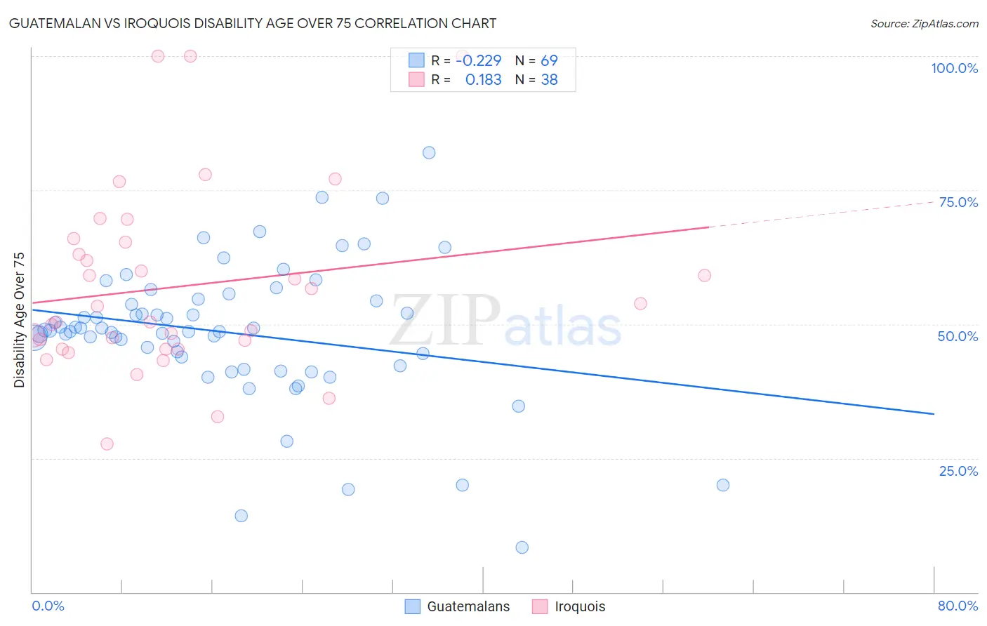Guatemalan vs Iroquois Disability Age Over 75