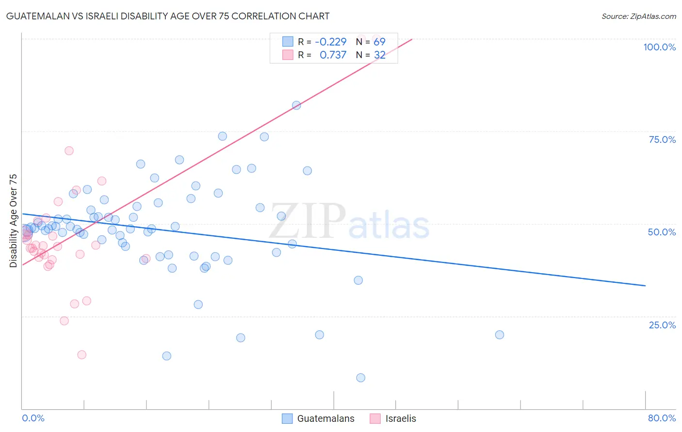 Guatemalan vs Israeli Disability Age Over 75