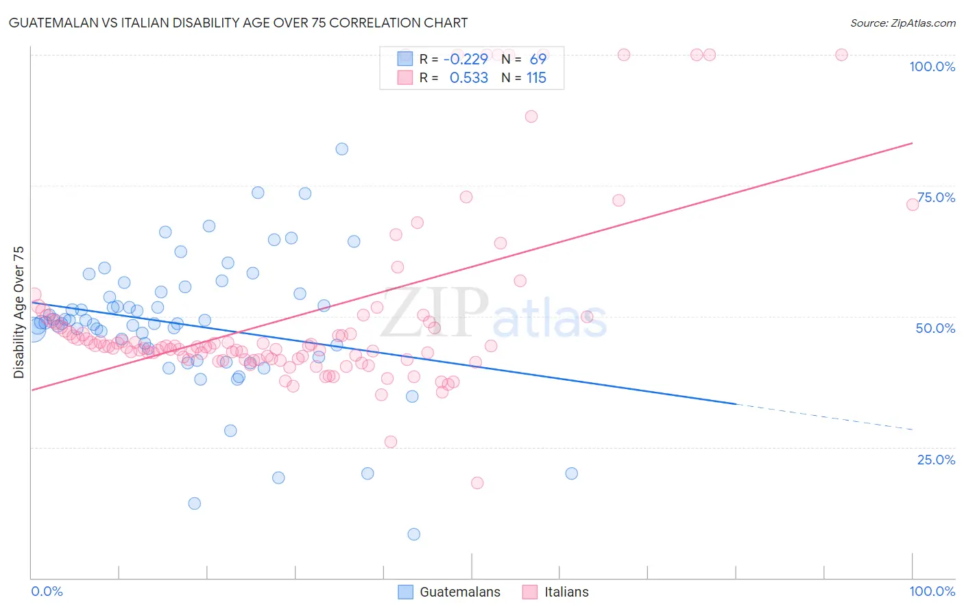 Guatemalan vs Italian Disability Age Over 75