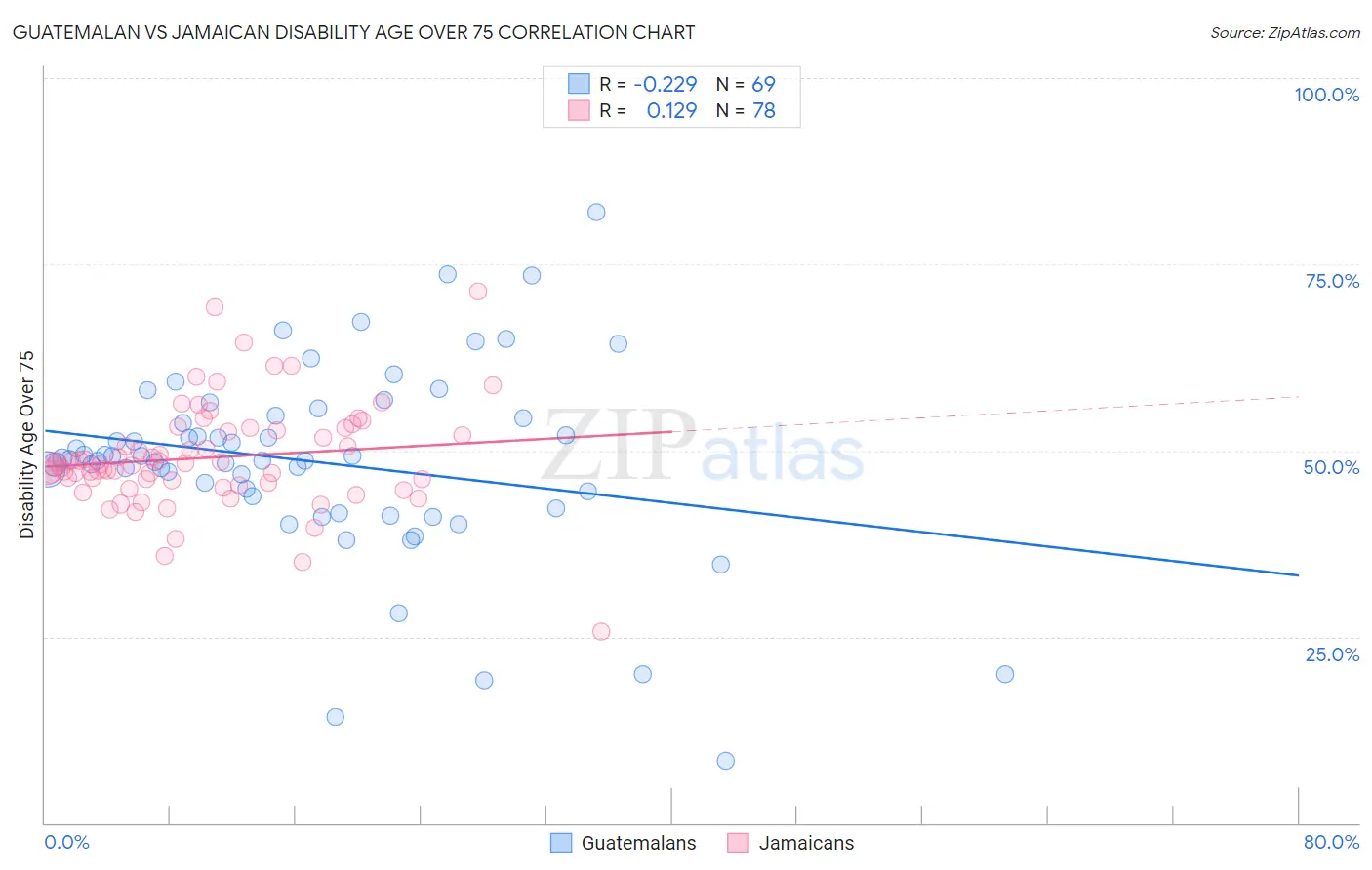 Guatemalan vs Jamaican Disability Age Over 75