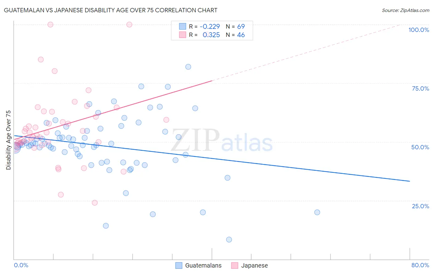 Guatemalan vs Japanese Disability Age Over 75