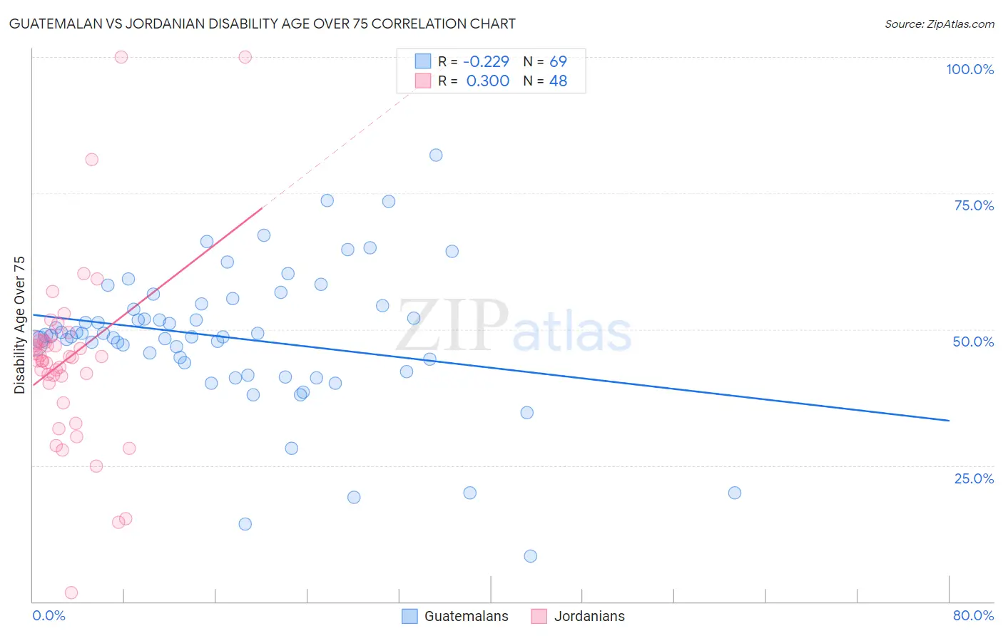 Guatemalan vs Jordanian Disability Age Over 75