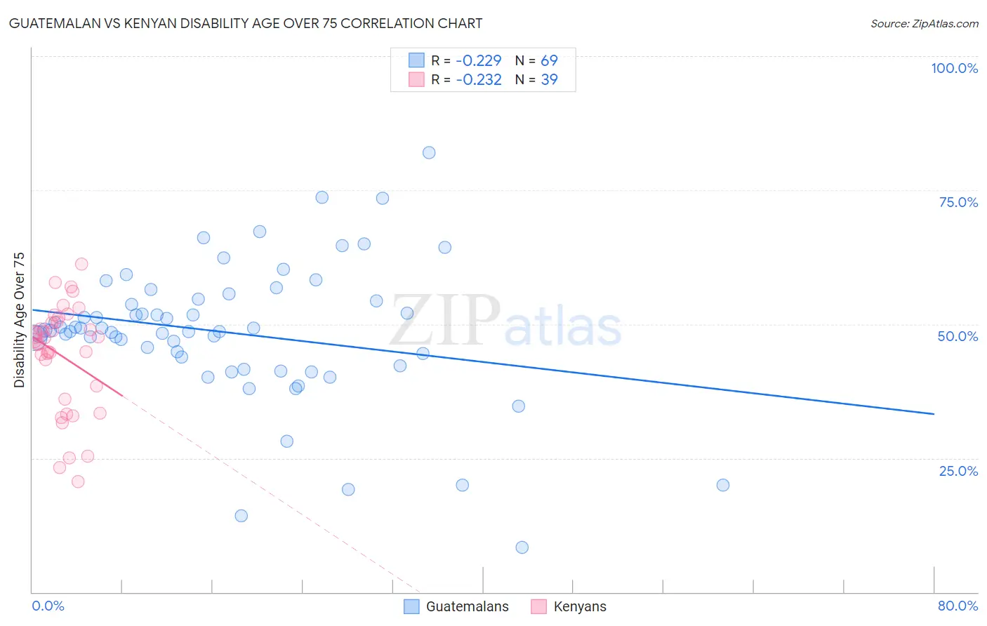 Guatemalan vs Kenyan Disability Age Over 75