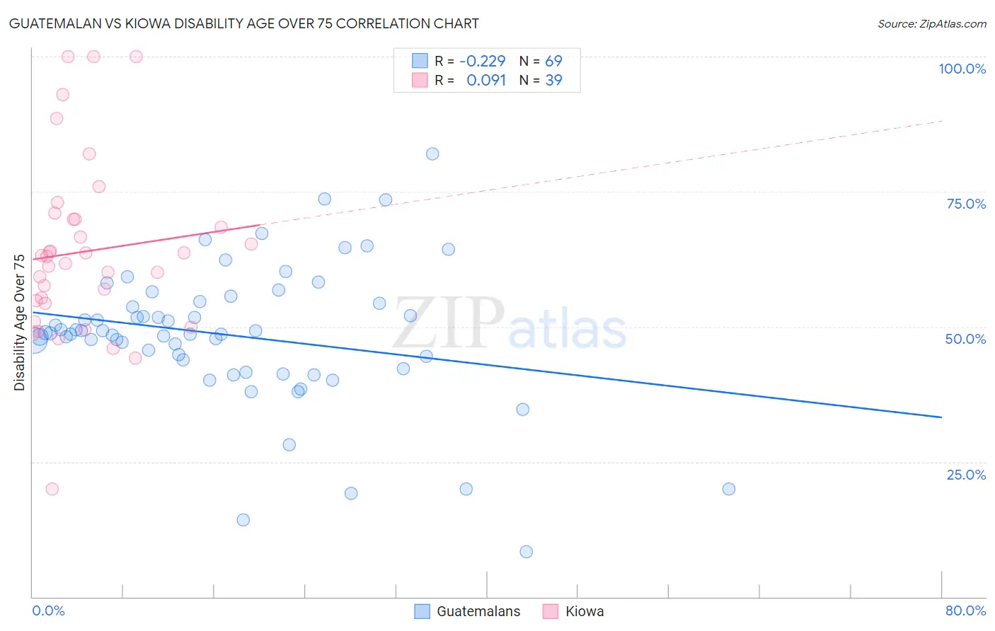 Guatemalan vs Kiowa Disability Age Over 75