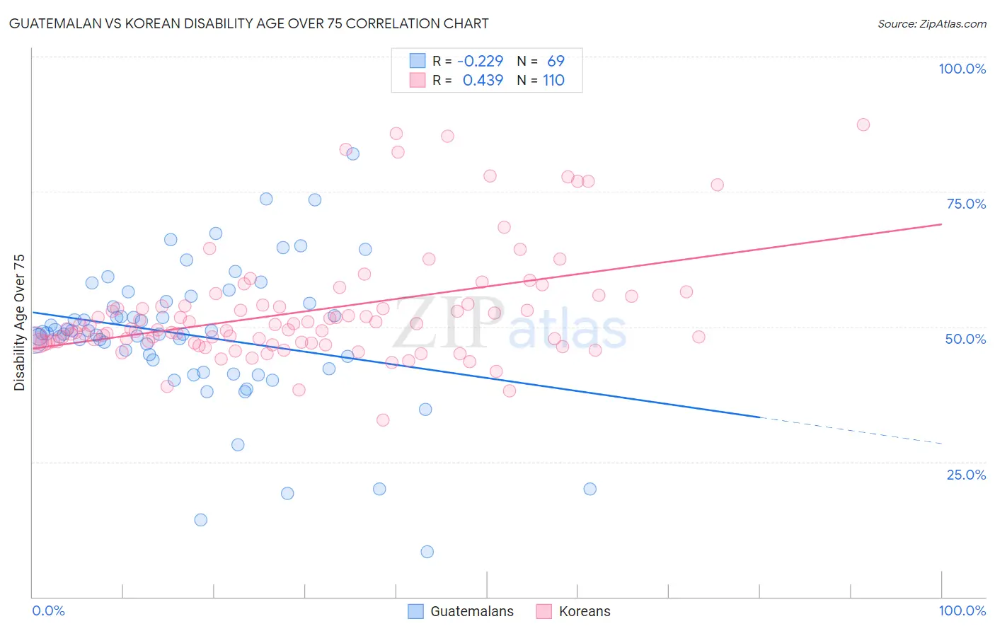 Guatemalan vs Korean Disability Age Over 75