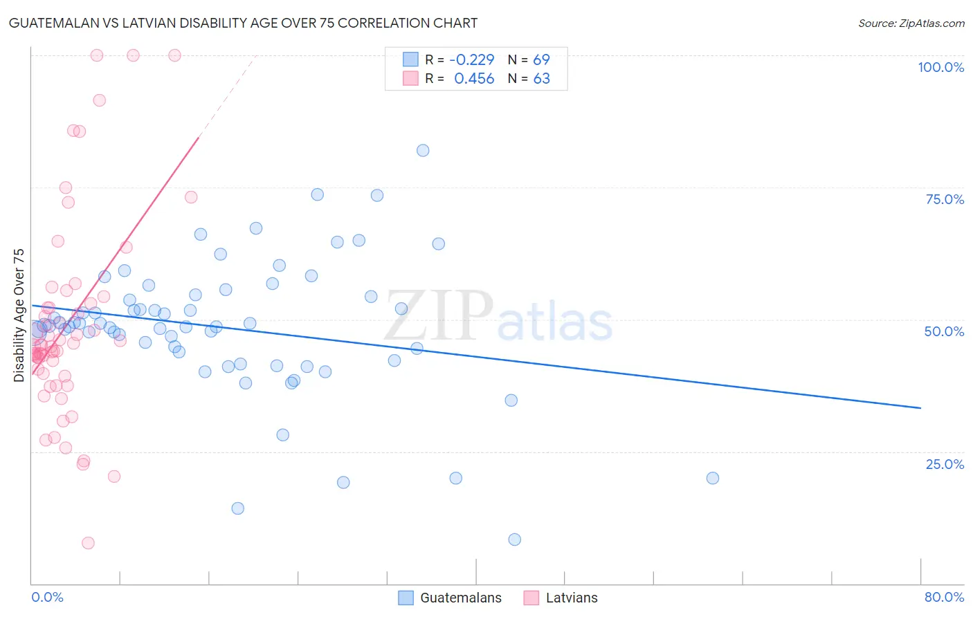 Guatemalan vs Latvian Disability Age Over 75