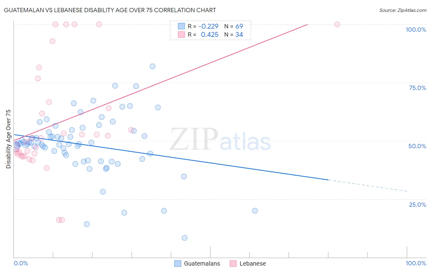 Guatemalan vs Lebanese Disability Age Over 75