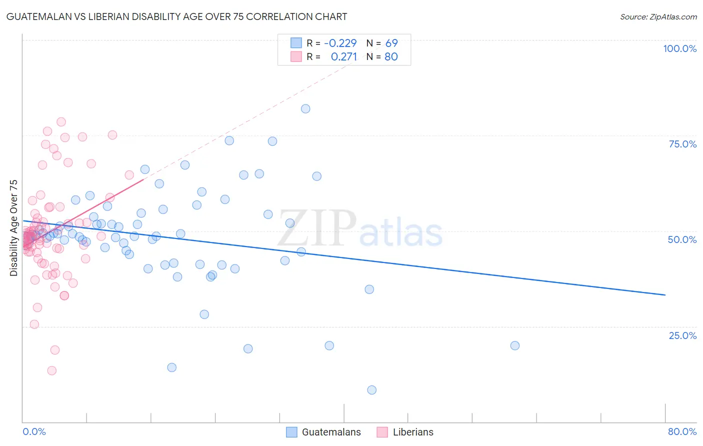 Guatemalan vs Liberian Disability Age Over 75