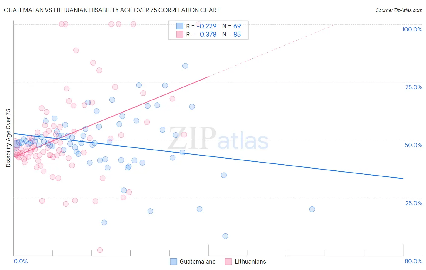 Guatemalan vs Lithuanian Disability Age Over 75
