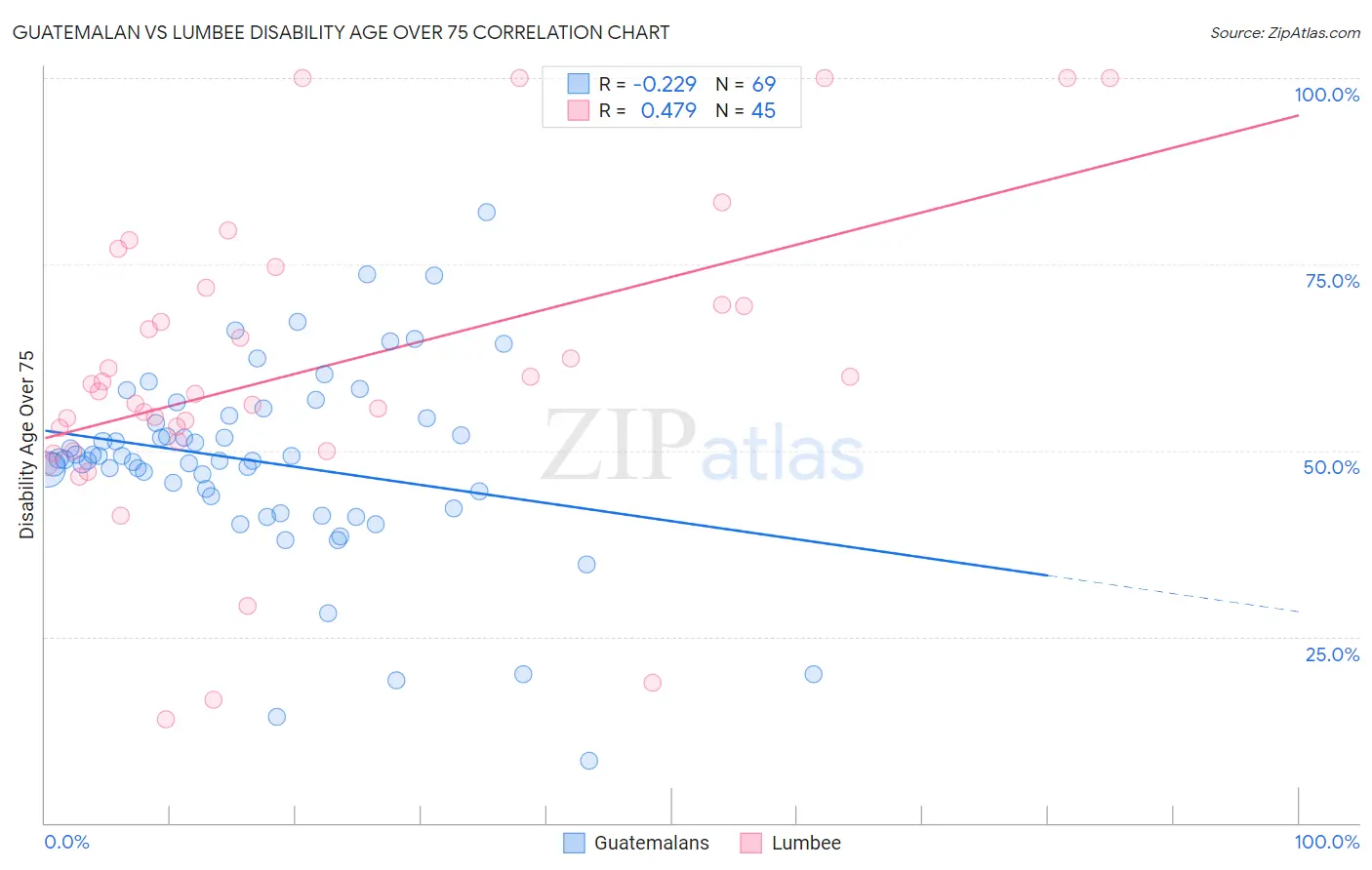 Guatemalan vs Lumbee Disability Age Over 75