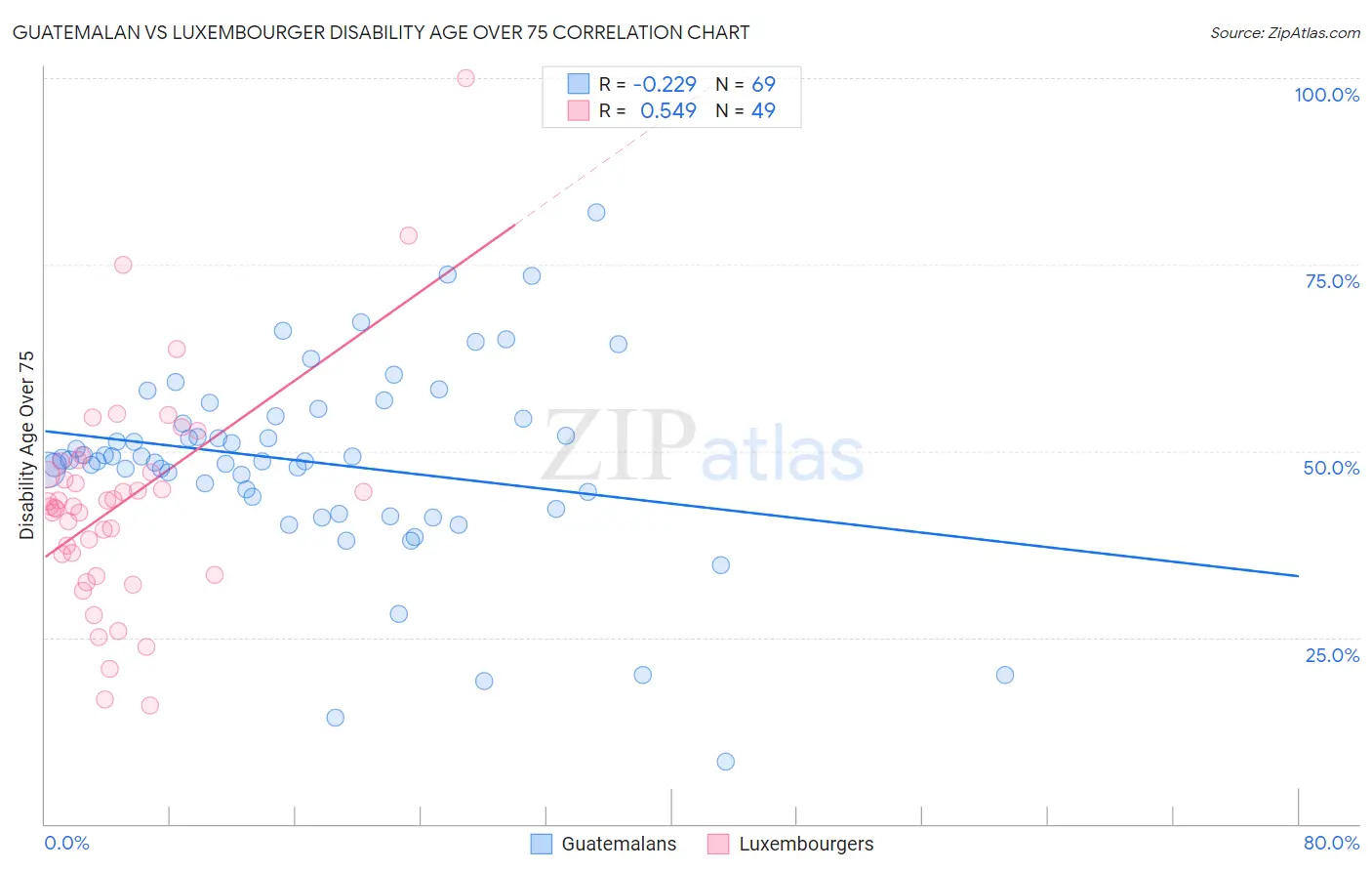 Guatemalan vs Luxembourger Disability Age Over 75