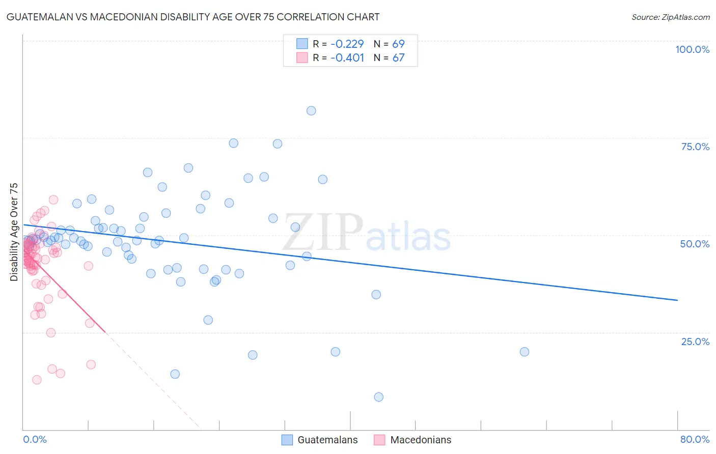 Guatemalan vs Macedonian Disability Age Over 75