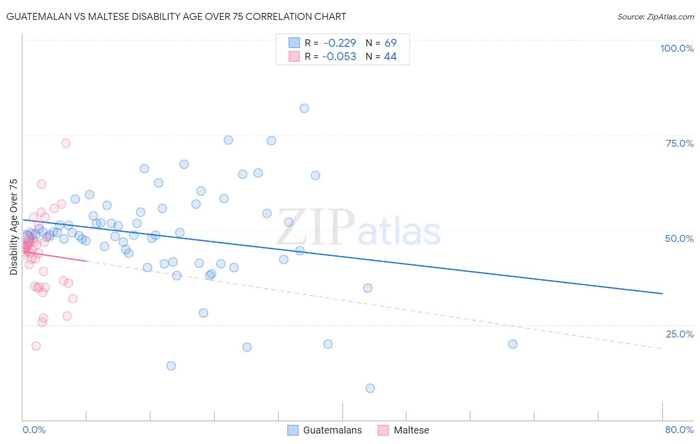 Guatemalan vs Maltese Disability Age Over 75
