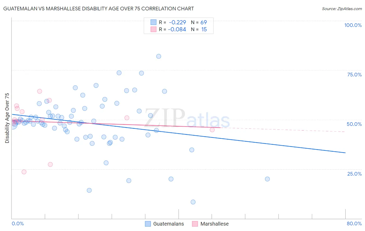 Guatemalan vs Marshallese Disability Age Over 75