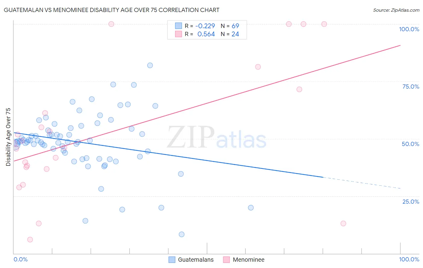Guatemalan vs Menominee Disability Age Over 75