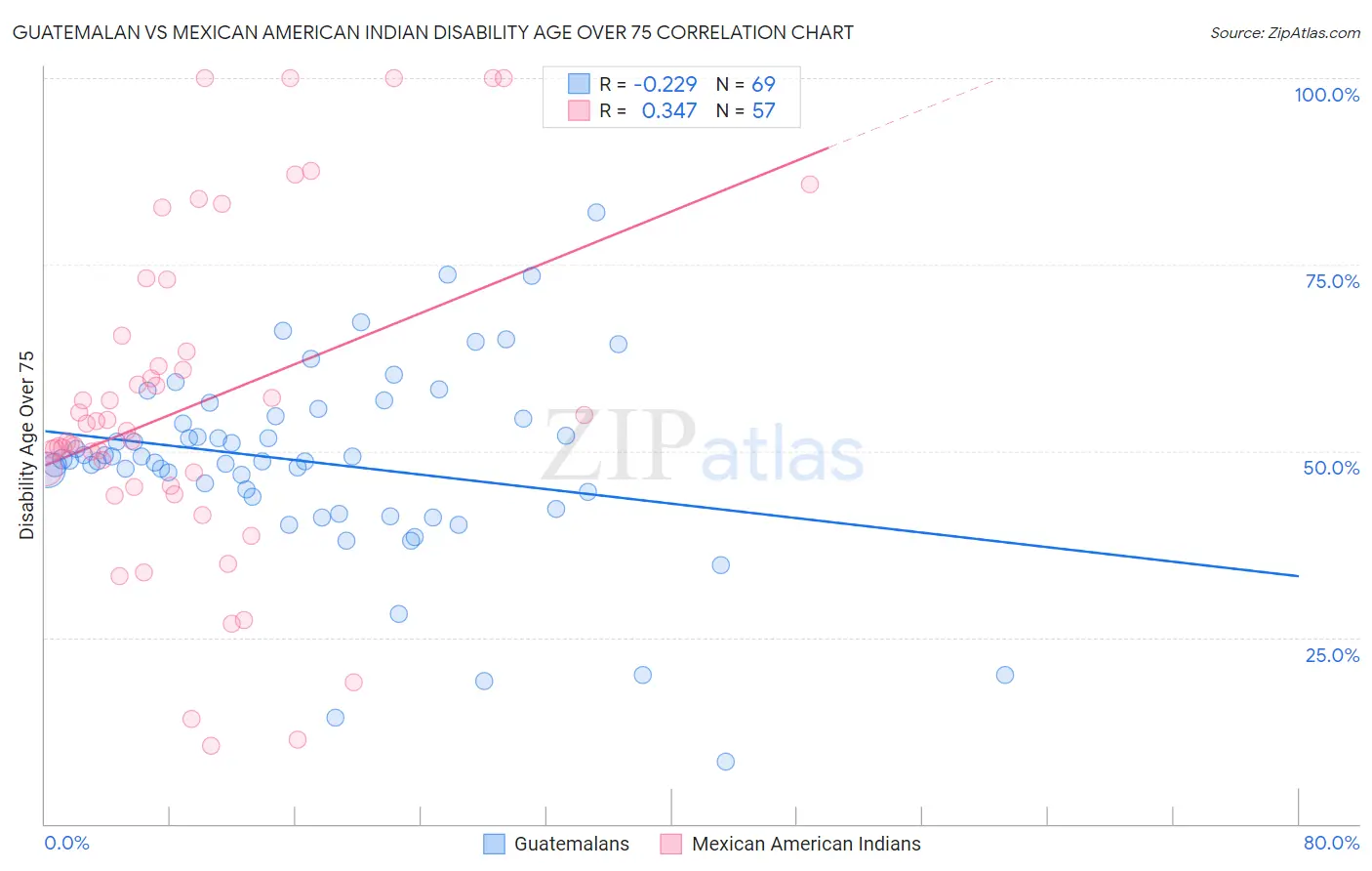 Guatemalan vs Mexican American Indian Disability Age Over 75