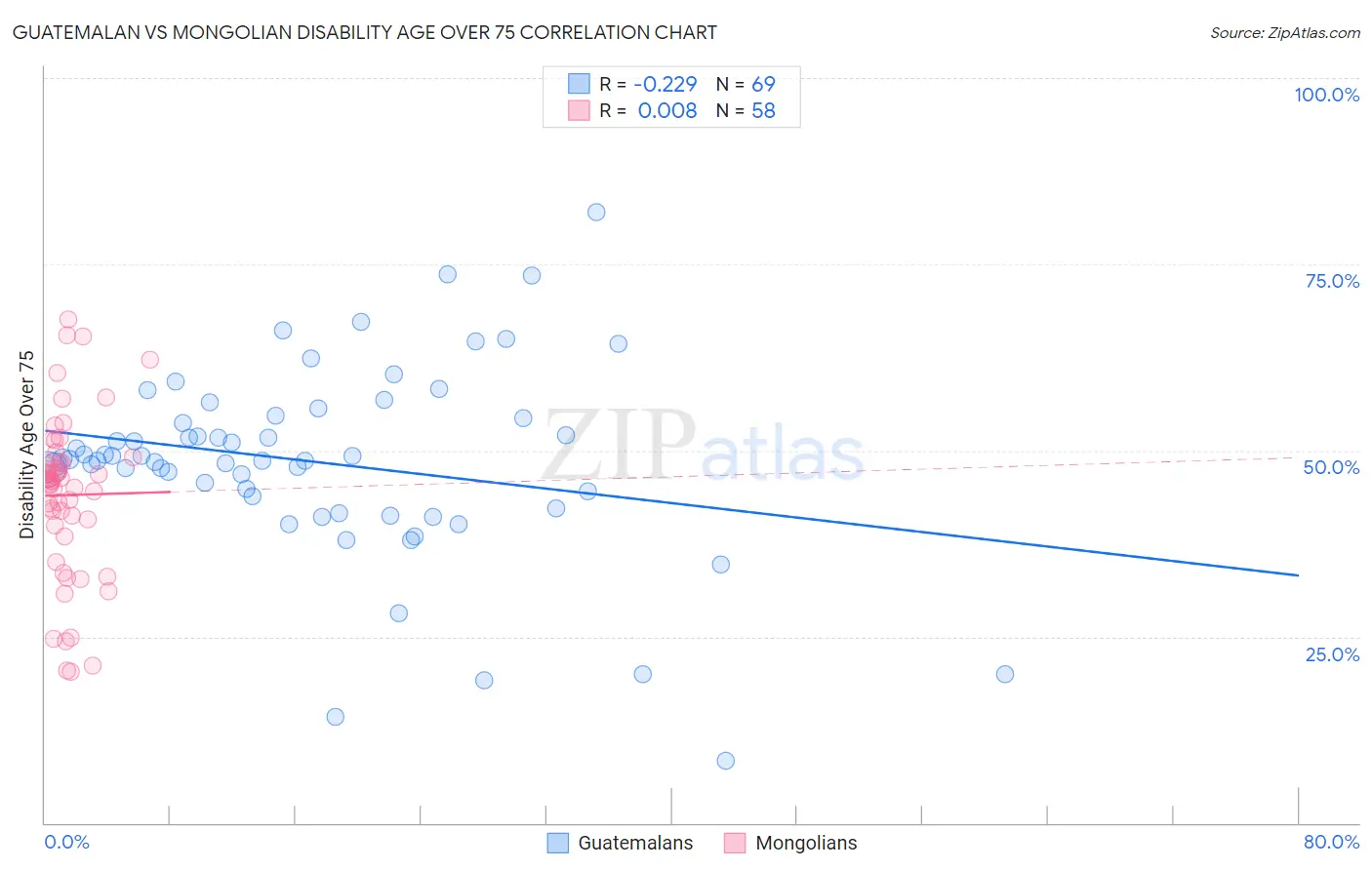 Guatemalan vs Mongolian Disability Age Over 75