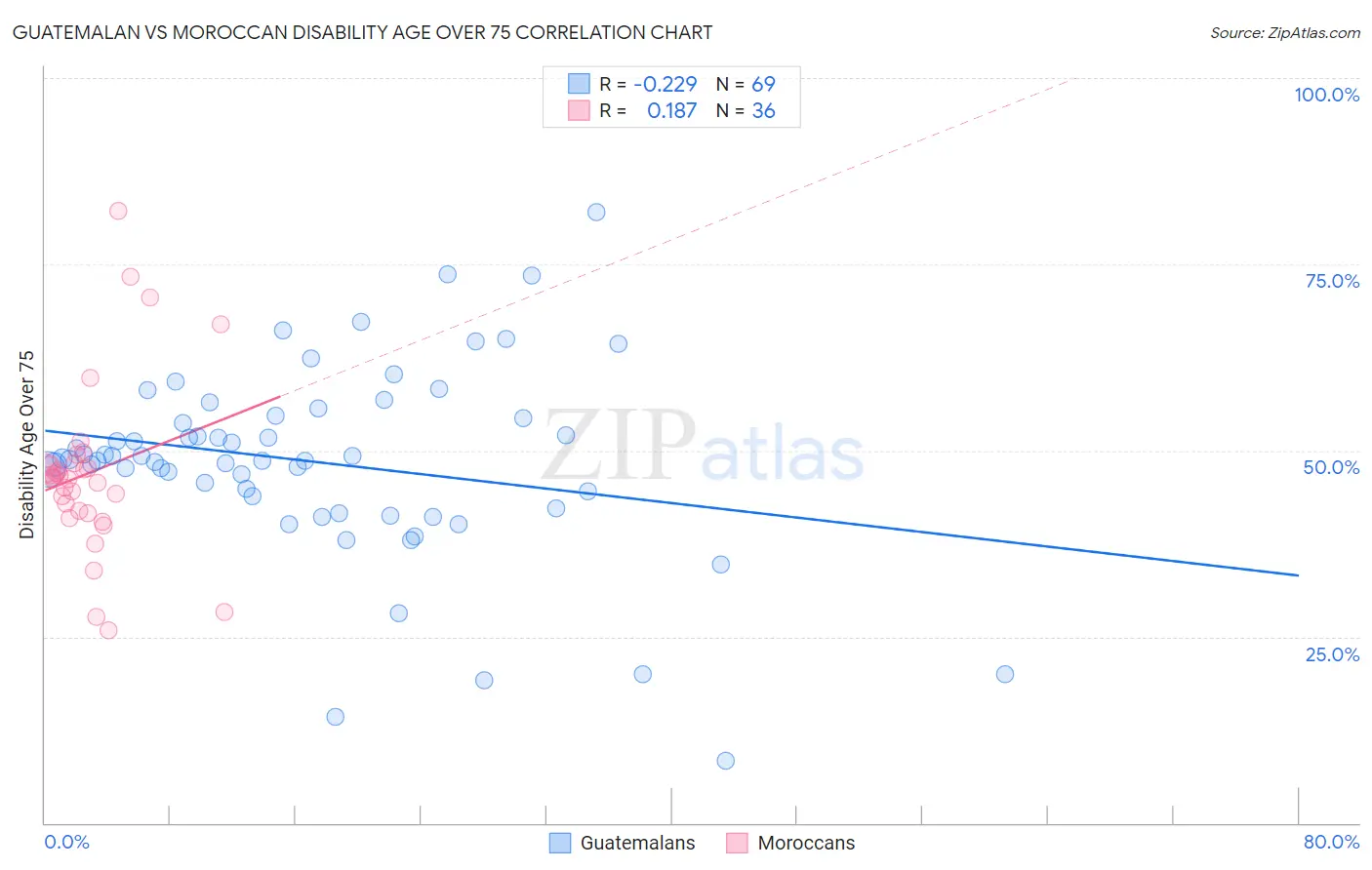 Guatemalan vs Moroccan Disability Age Over 75
