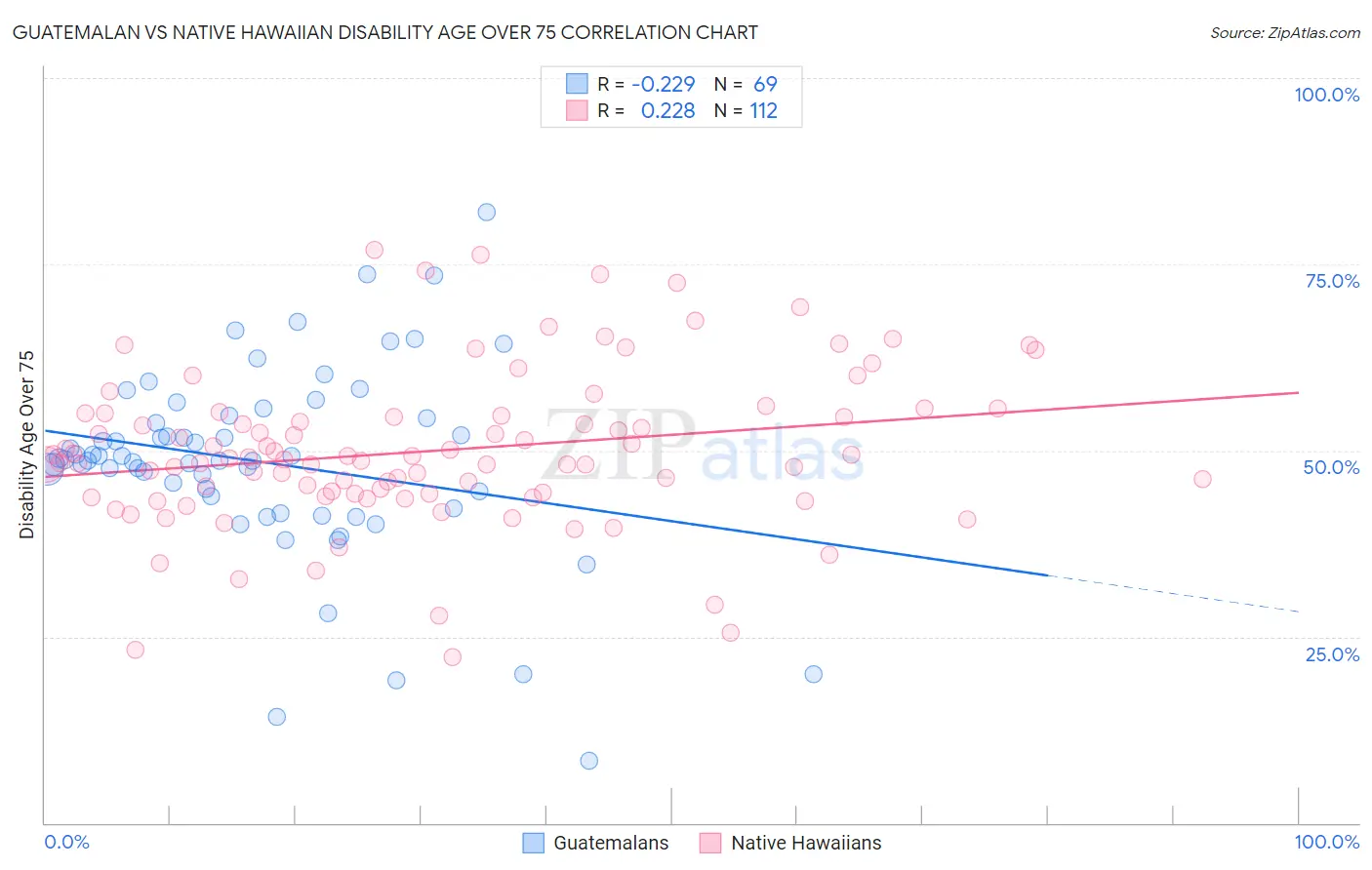 Guatemalan vs Native Hawaiian Disability Age Over 75