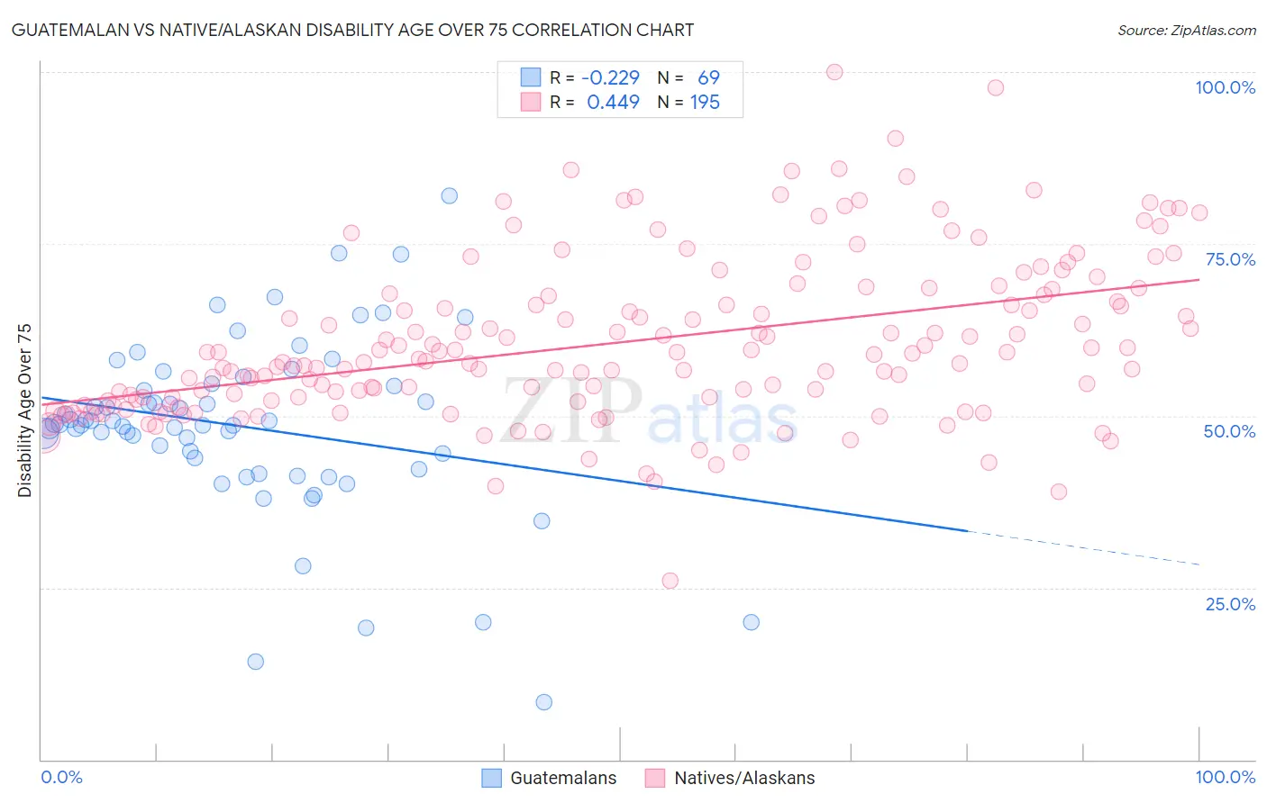 Guatemalan vs Native/Alaskan Disability Age Over 75