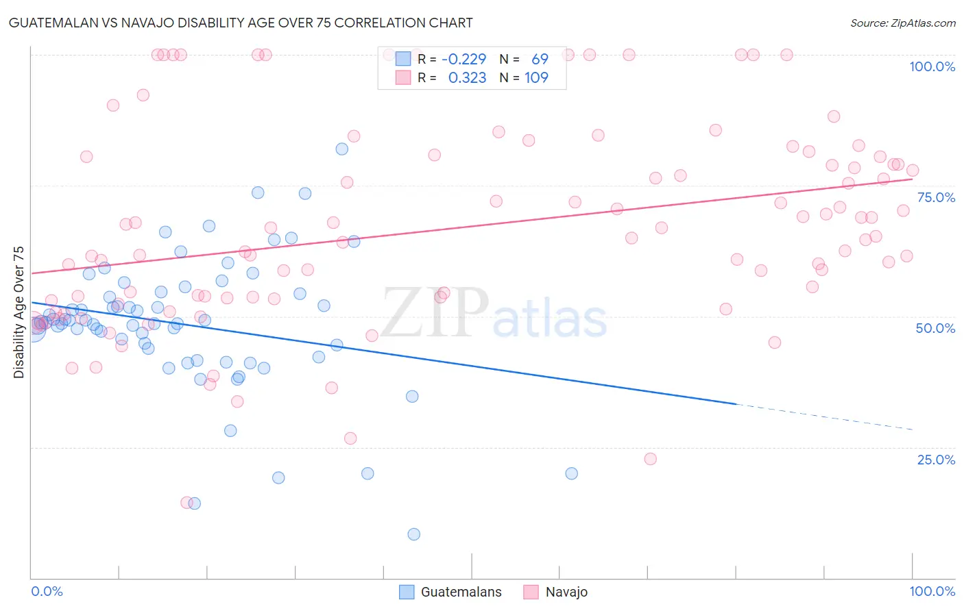 Guatemalan vs Navajo Disability Age Over 75