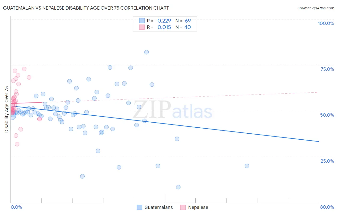 Guatemalan vs Nepalese Disability Age Over 75