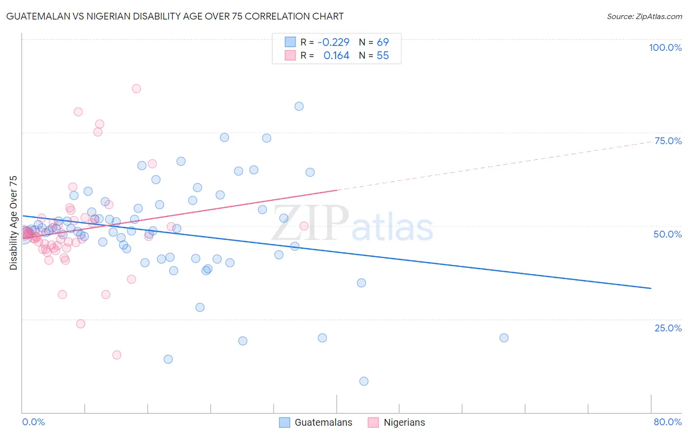 Guatemalan vs Nigerian Disability Age Over 75