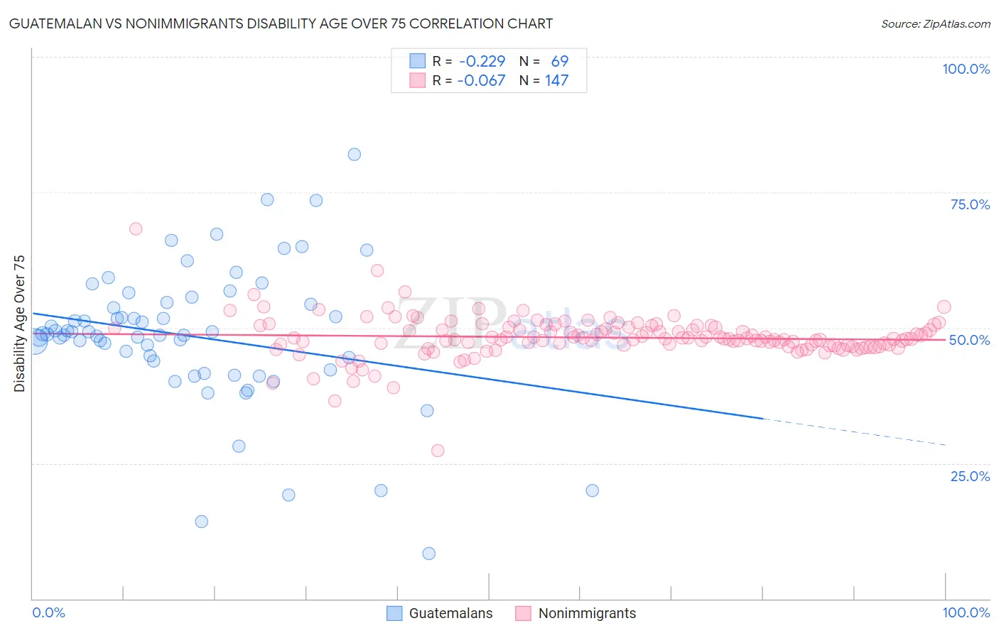 Guatemalan vs Nonimmigrants Disability Age Over 75