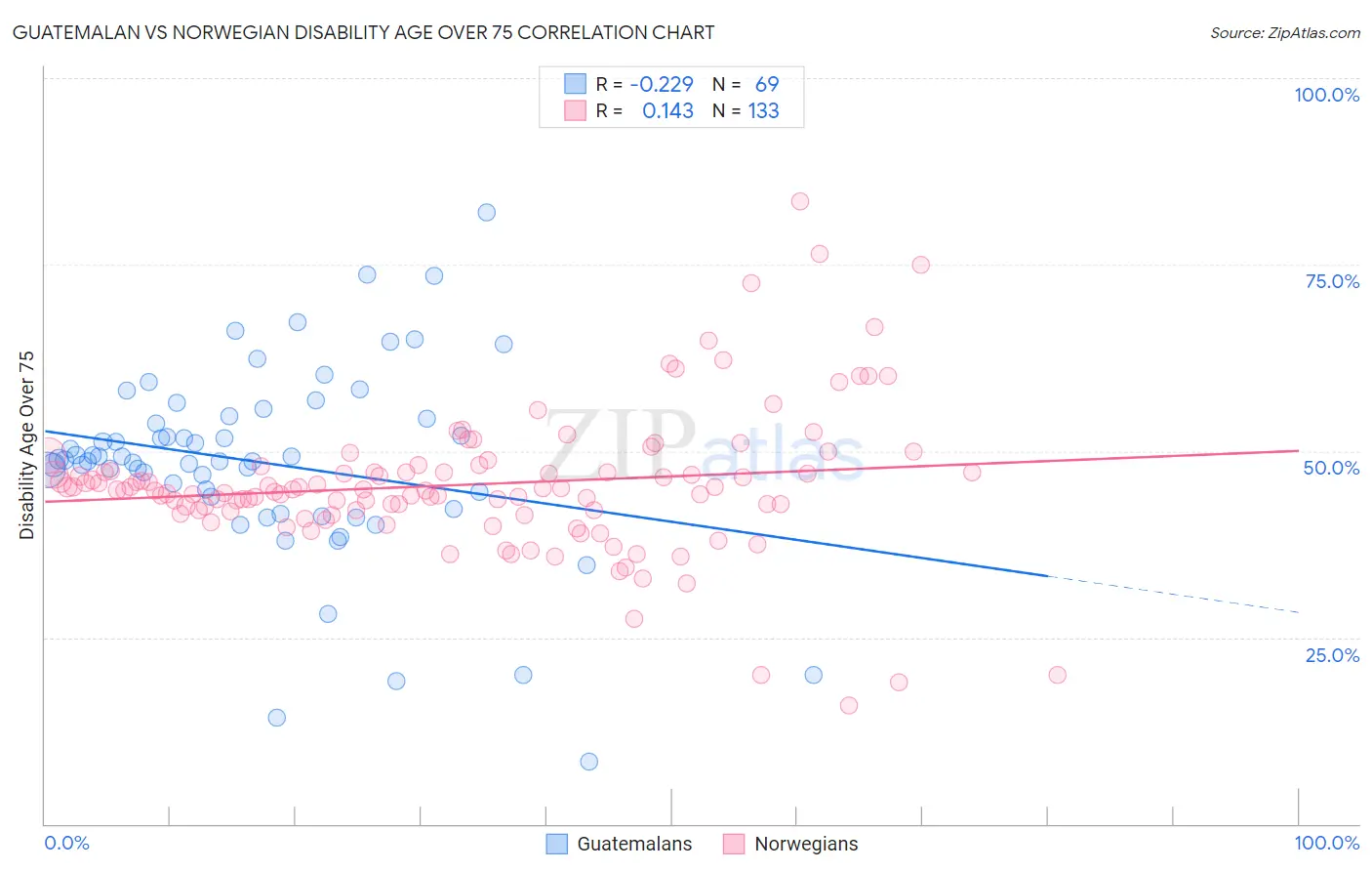 Guatemalan vs Norwegian Disability Age Over 75