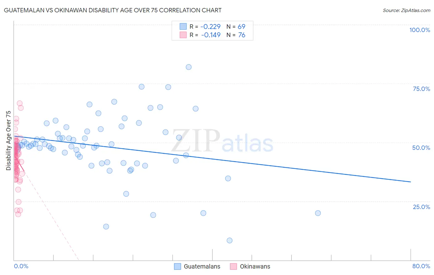 Guatemalan vs Okinawan Disability Age Over 75