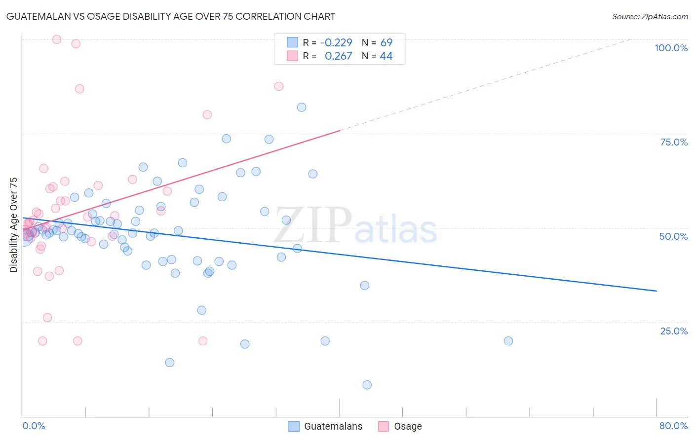 Guatemalan vs Osage Disability Age Over 75