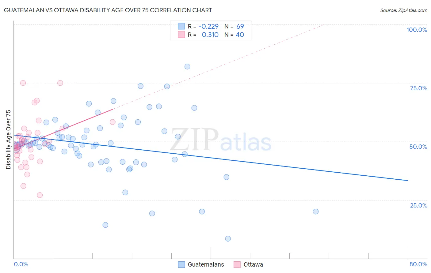 Guatemalan vs Ottawa Disability Age Over 75