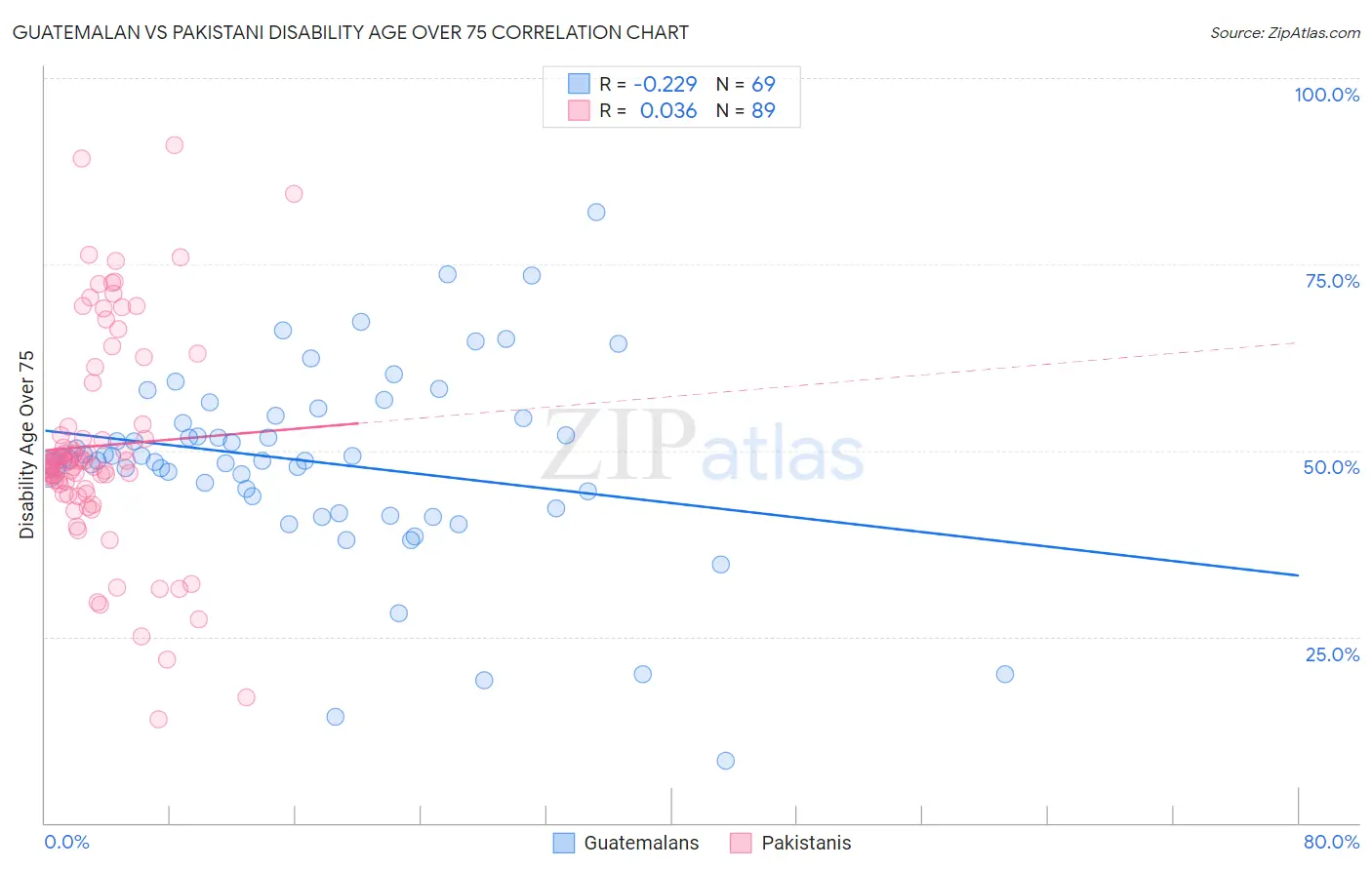 Guatemalan vs Pakistani Disability Age Over 75