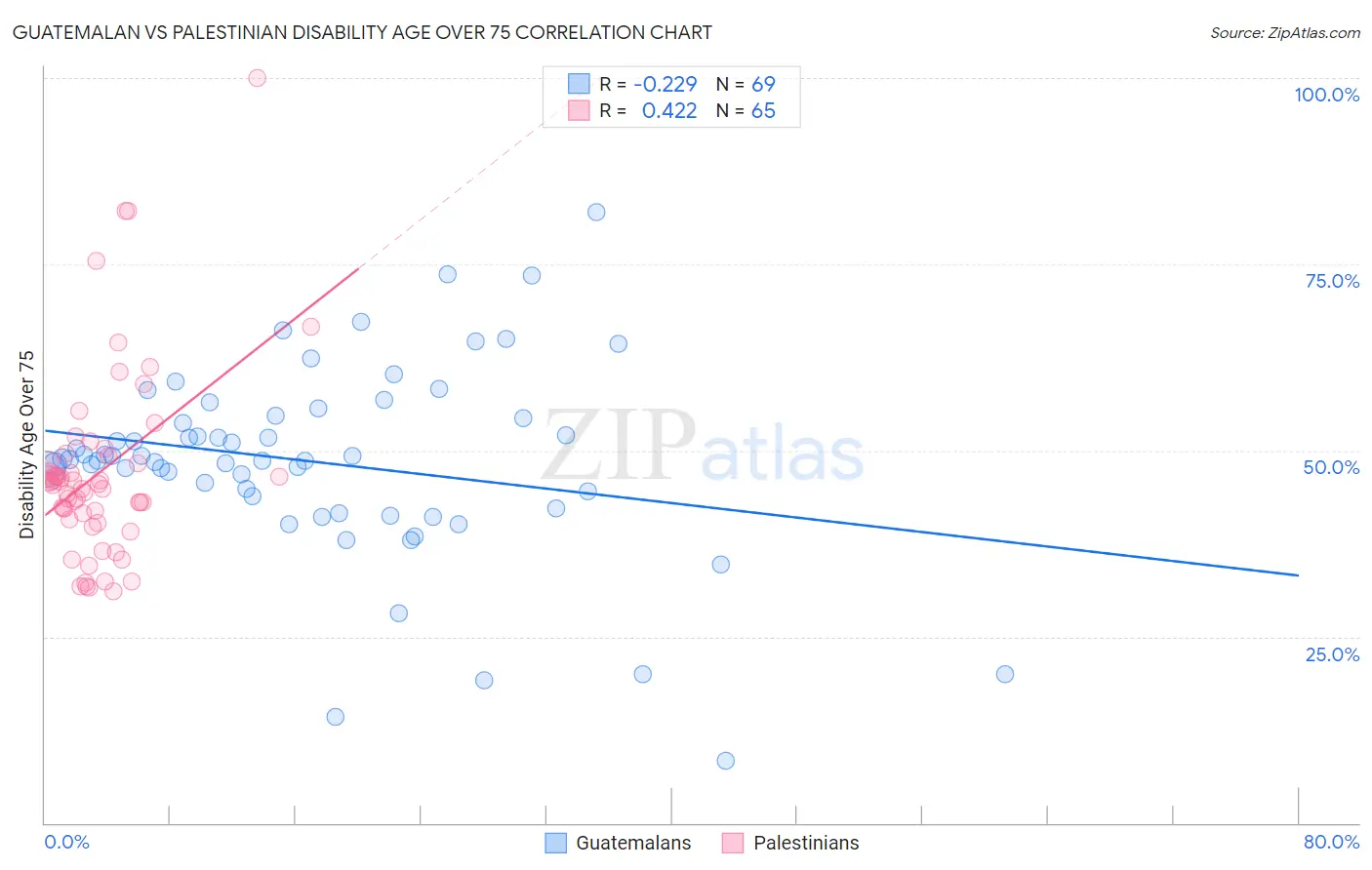 Guatemalan vs Palestinian Disability Age Over 75