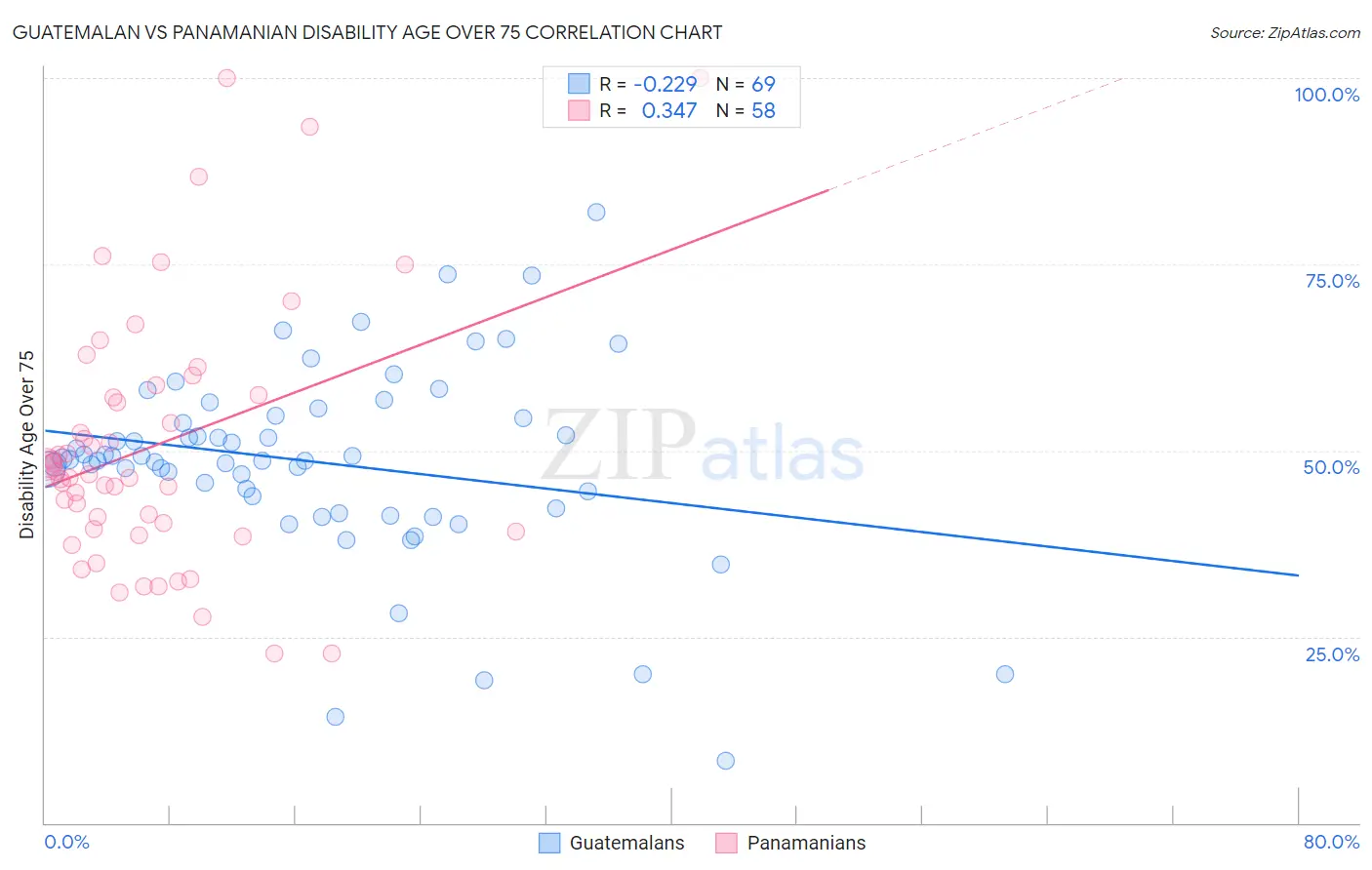 Guatemalan vs Panamanian Disability Age Over 75